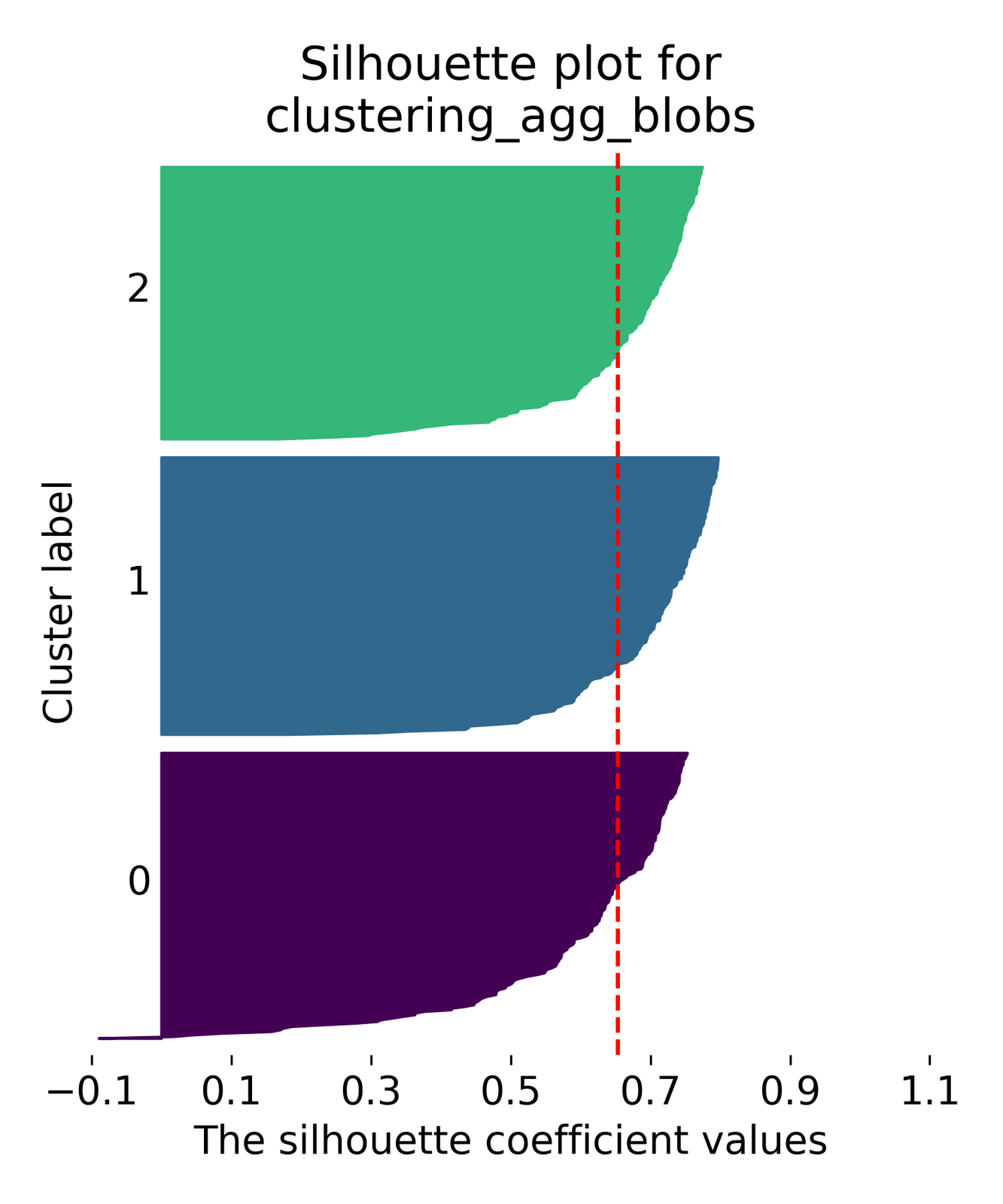 Agglomerative clustering examples.
